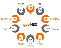 gboMES - modularer Aufbau